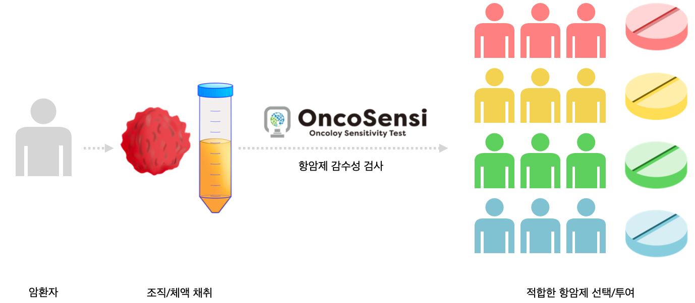 oncosensi